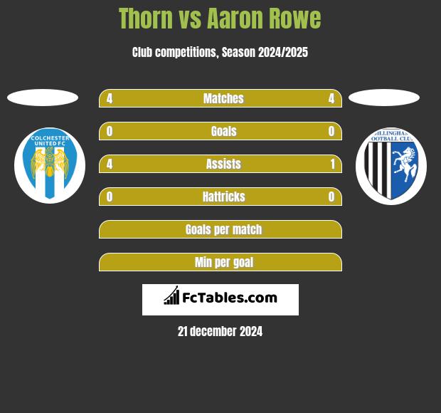 Thorn vs Aaron Rowe h2h player stats