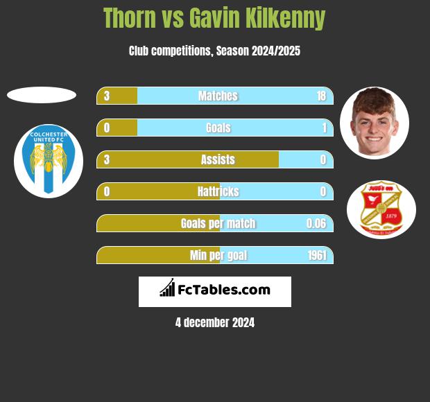 Thorn vs Gavin Kilkenny h2h player stats