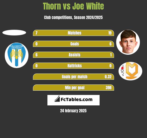 Thorn vs Joe White h2h player stats