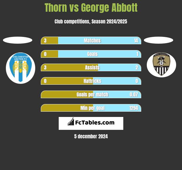 Thorn vs George Abbott h2h player stats