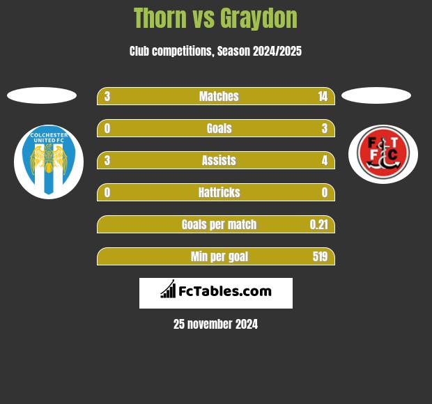 Thorn vs Graydon h2h player stats