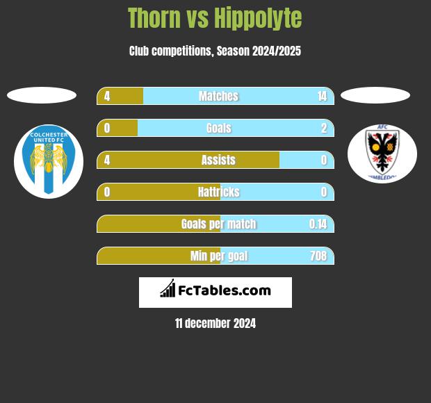 Thorn vs Hippolyte h2h player stats