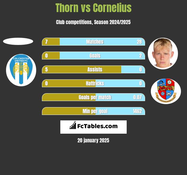 Thorn vs Cornelius h2h player stats