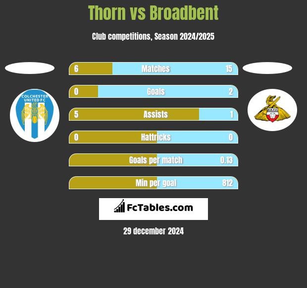 Thorn vs Broadbent h2h player stats