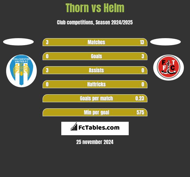 Thorn vs Helm h2h player stats