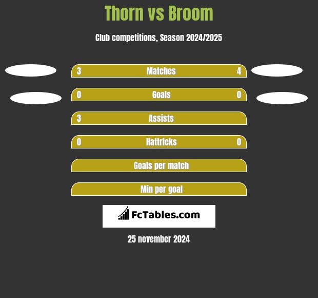 Thorn vs Broom h2h player stats