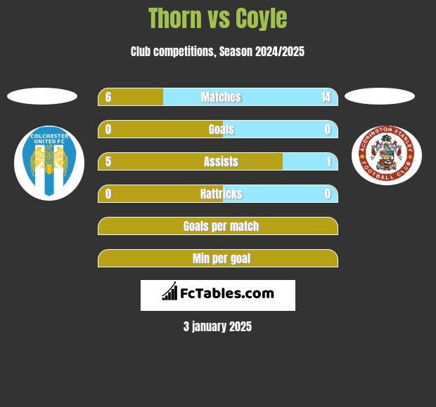 Thorn vs Coyle h2h player stats