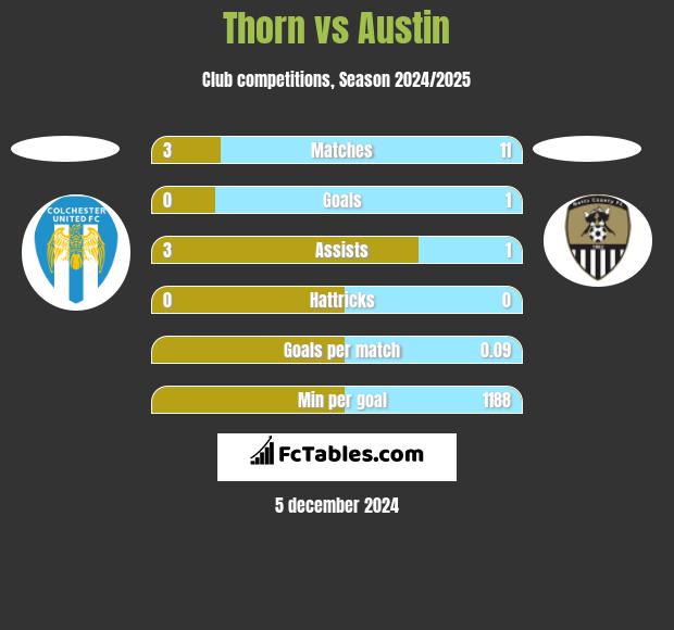 Thorn vs Austin h2h player stats