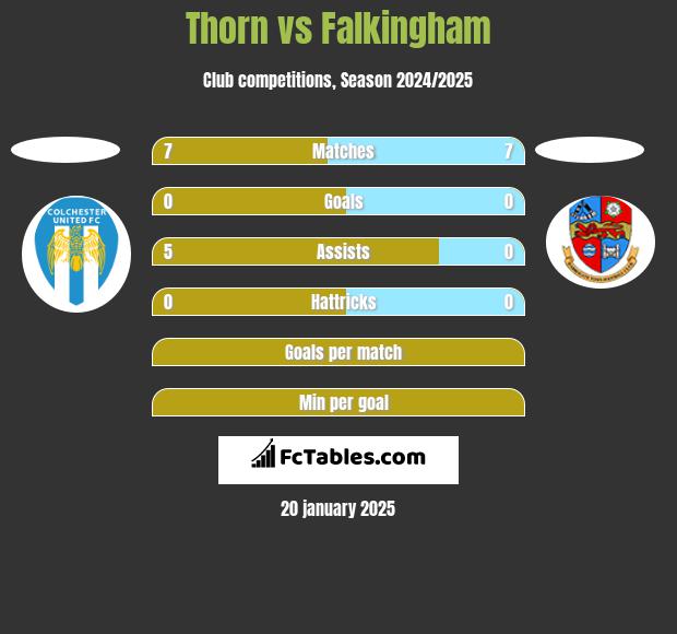 Thorn vs Falkingham h2h player stats