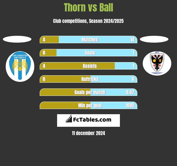 Thorn vs Ball h2h player stats