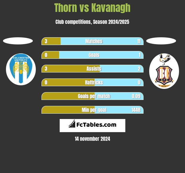 Thorn vs Kavanagh h2h player stats