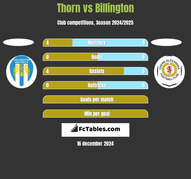 Thorn vs Billington h2h player stats