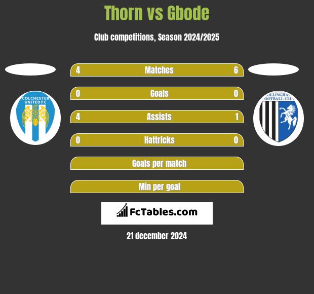 Thorn vs Gbode h2h player stats