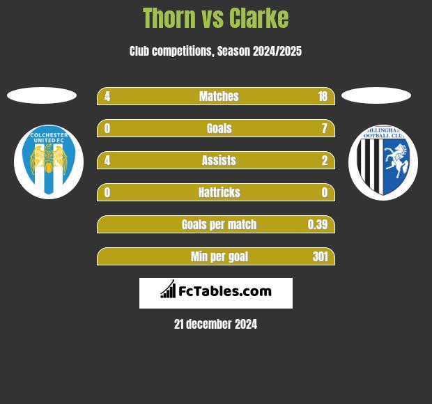 Thorn vs Clarke h2h player stats