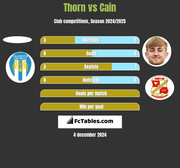 Thorn vs Cain h2h player stats