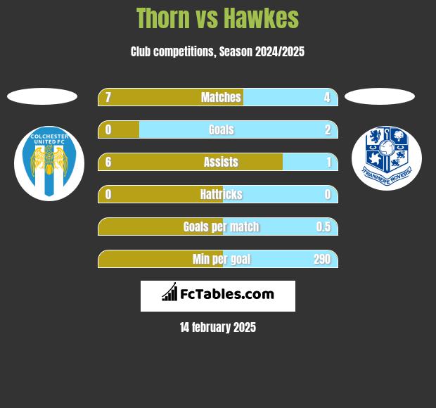 Thorn vs Hawkes h2h player stats