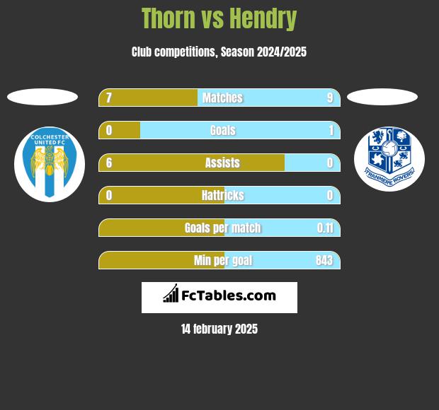 Thorn vs Hendry h2h player stats