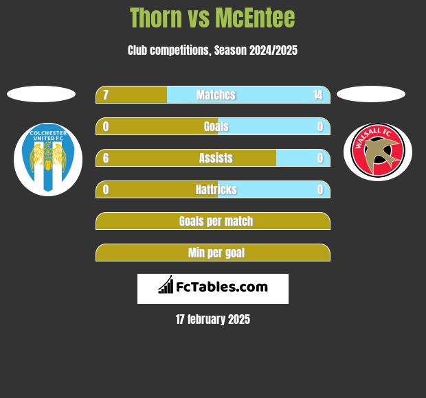 Thorn vs McEntee h2h player stats