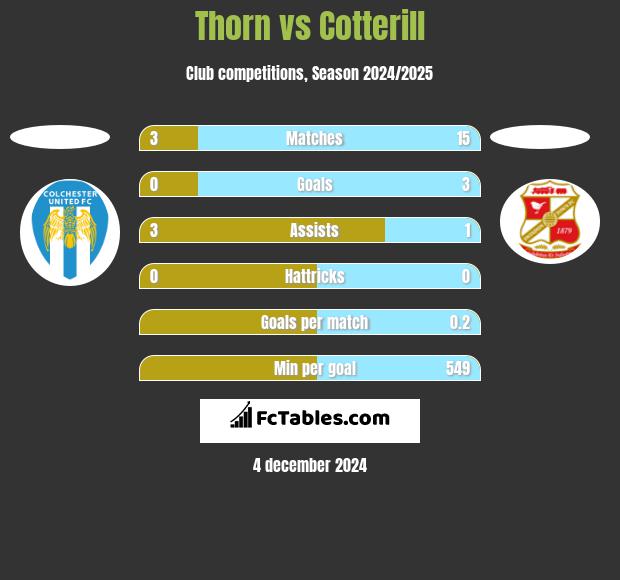 Thorn vs Cotterill h2h player stats