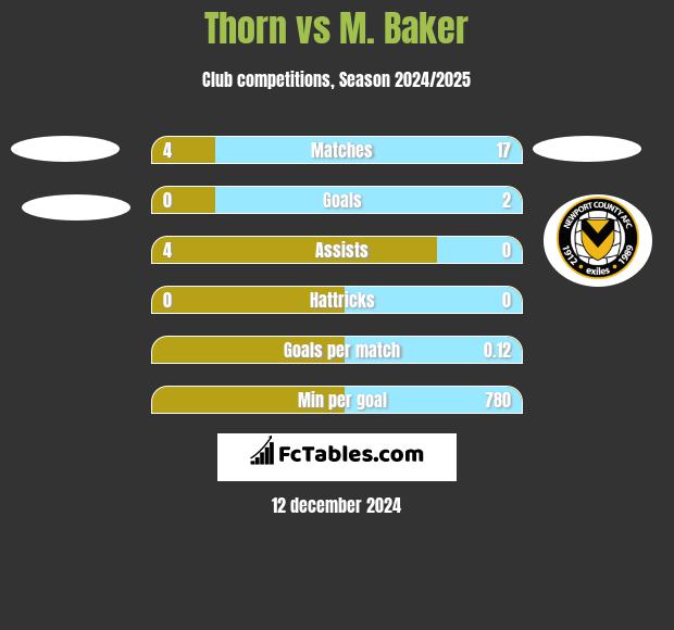 Thorn vs M. Baker h2h player stats