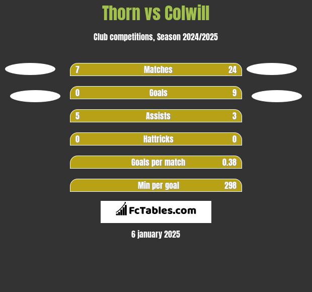 Thorn vs Colwill h2h player stats