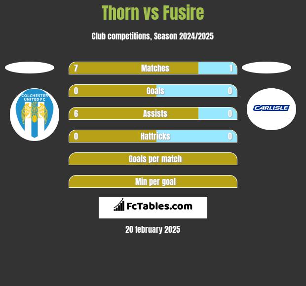 Thorn vs Fusire h2h player stats