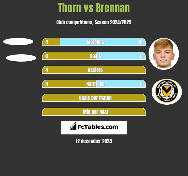 Thorn vs Brennan h2h player stats