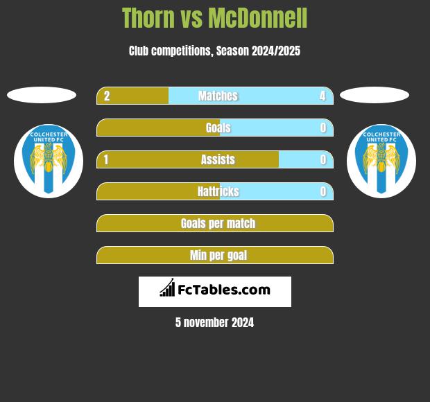 Thorn vs McDonnell h2h player stats