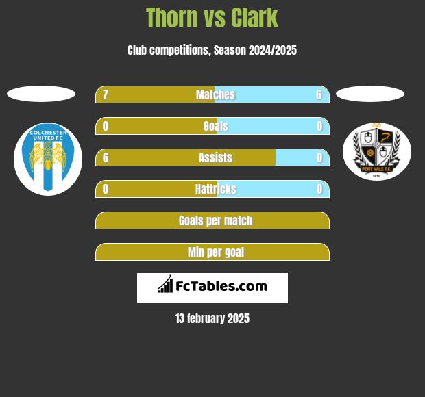 Thorn vs Clark h2h player stats