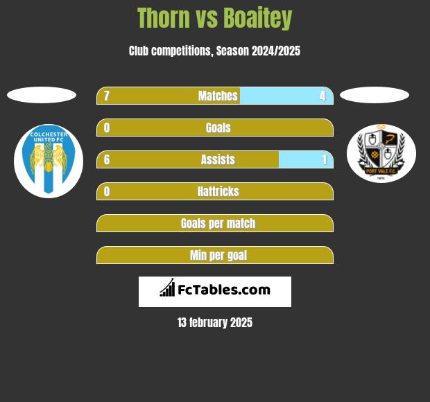 Thorn vs Boaitey h2h player stats