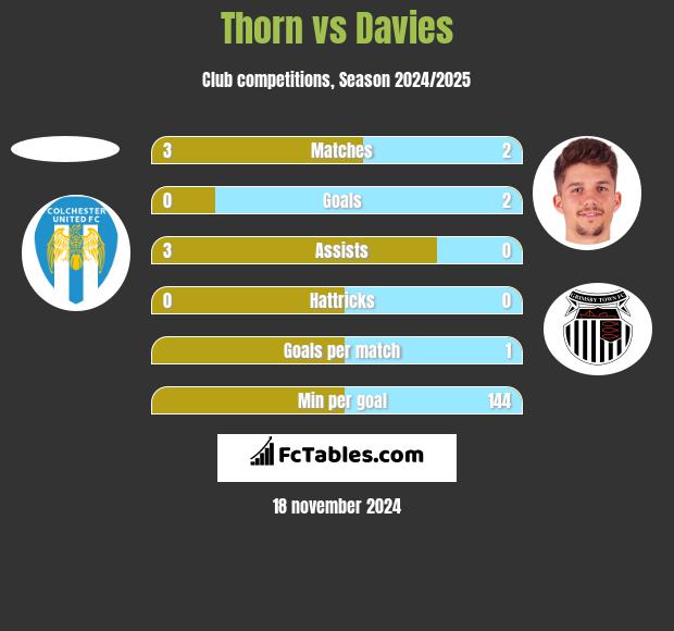 Thorn vs Davies h2h player stats