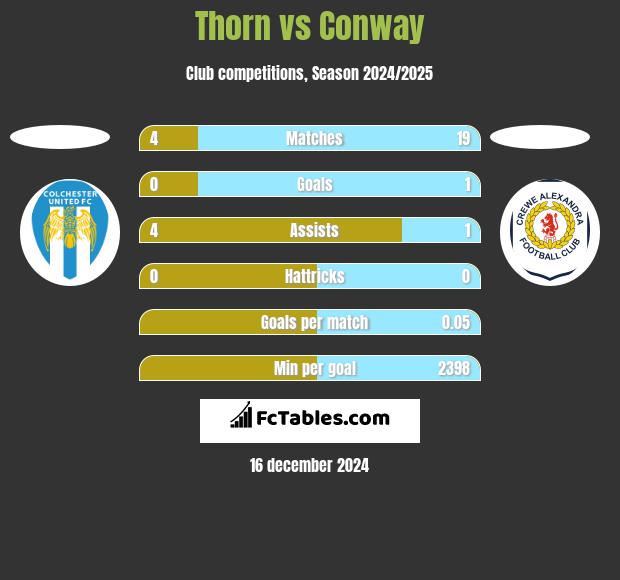 Thorn vs Conway h2h player stats