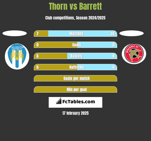 Thorn vs Barrett h2h player stats