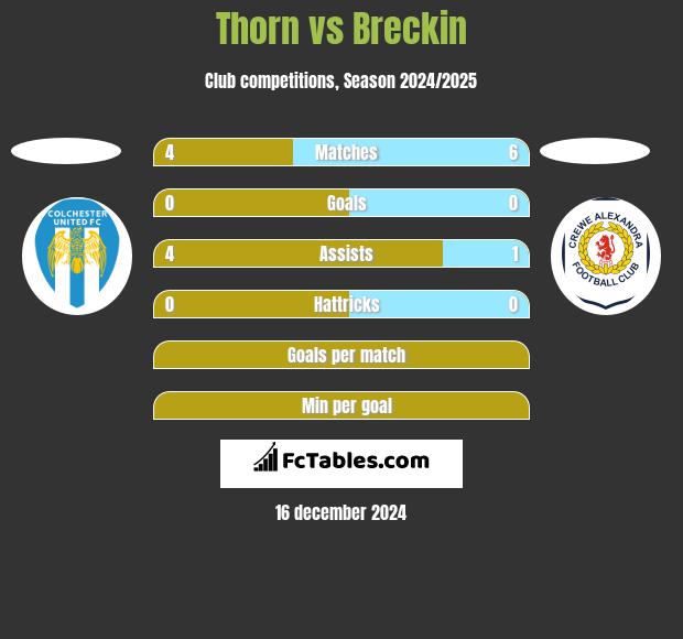 Thorn vs Breckin h2h player stats