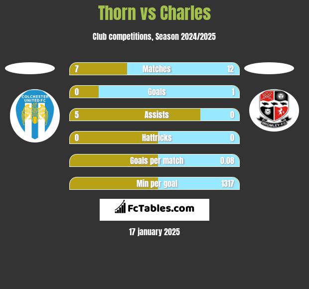 Thorn vs Charles h2h player stats