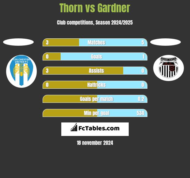 Thorn vs Gardner h2h player stats