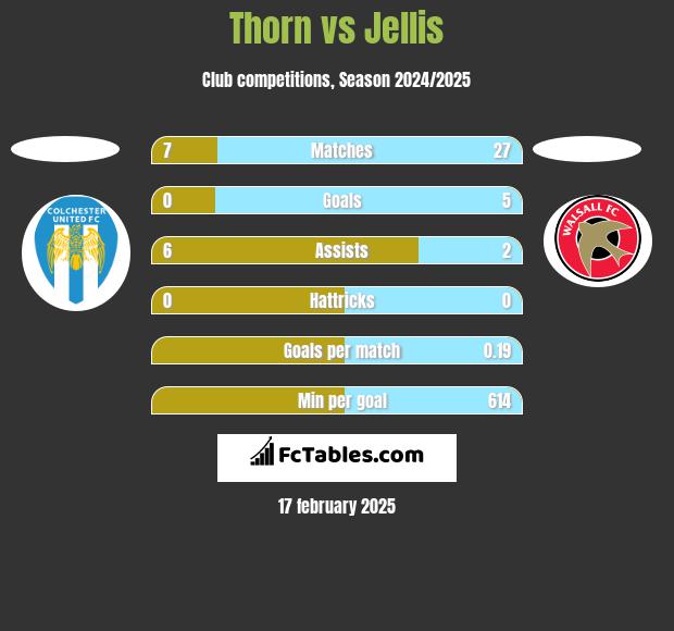 Thorn vs Jellis h2h player stats