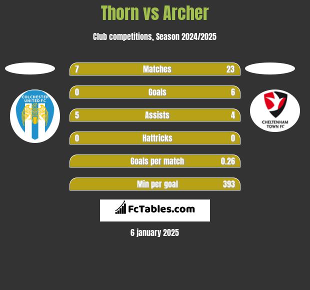 Thorn vs Archer h2h player stats