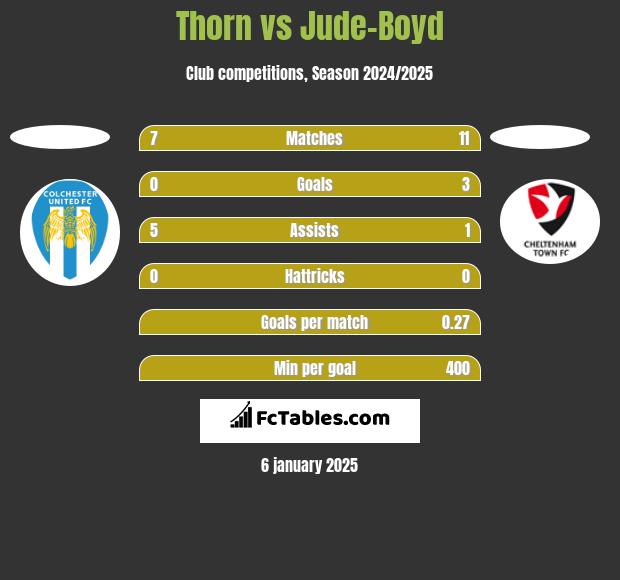 Thorn vs Jude-Boyd h2h player stats