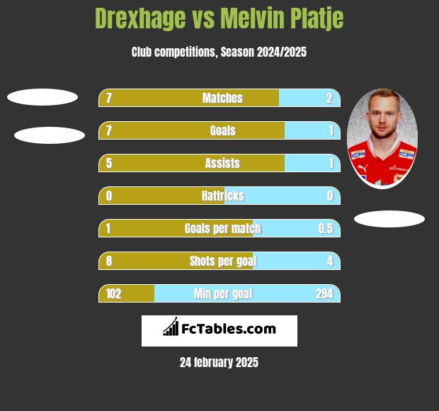 Drexhage vs Melvin Platje h2h player stats