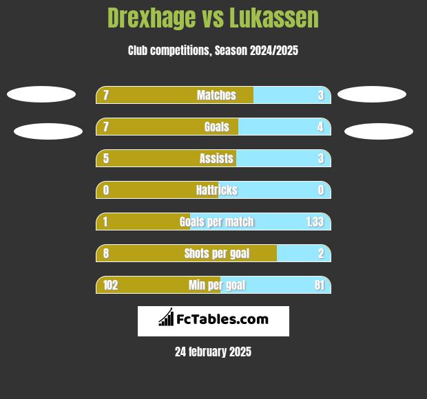 Drexhage vs Lukassen h2h player stats