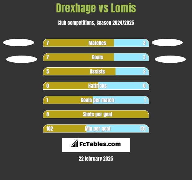 Drexhage vs Lomis h2h player stats