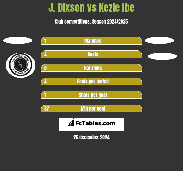 J. Dixson vs Kezie Ibe h2h player stats