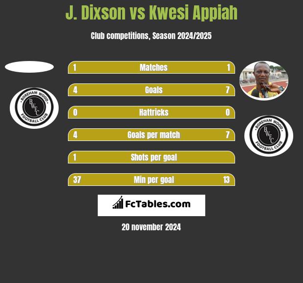 J. Dixson vs Kwesi Appiah h2h player stats