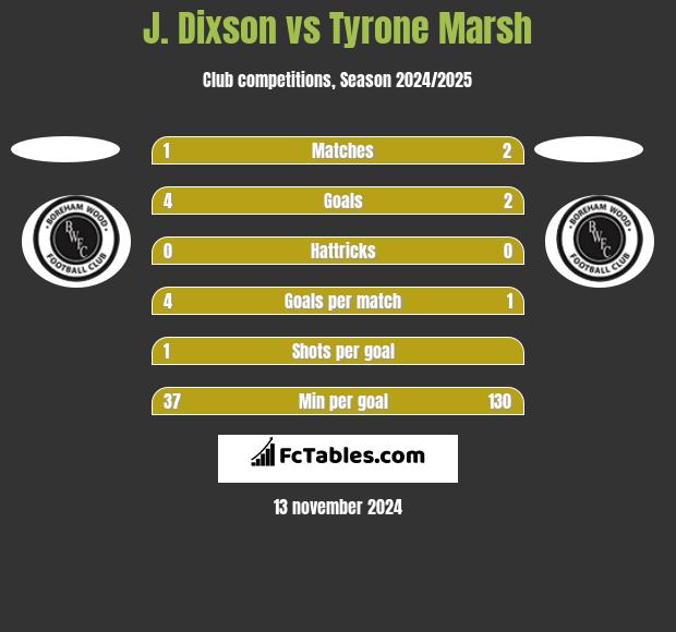 J. Dixson vs Tyrone Marsh h2h player stats