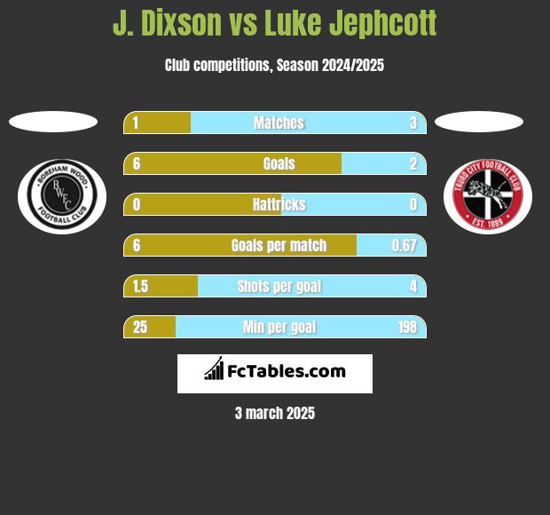 J. Dixson vs Luke Jephcott h2h player stats