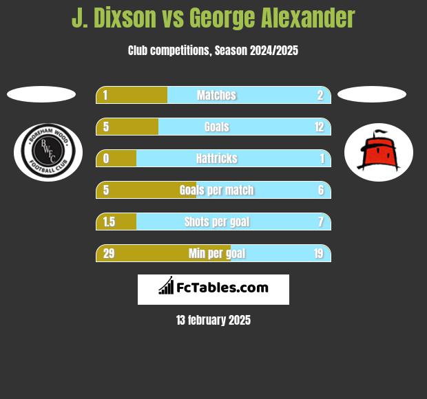 J. Dixson vs George Alexander h2h player stats