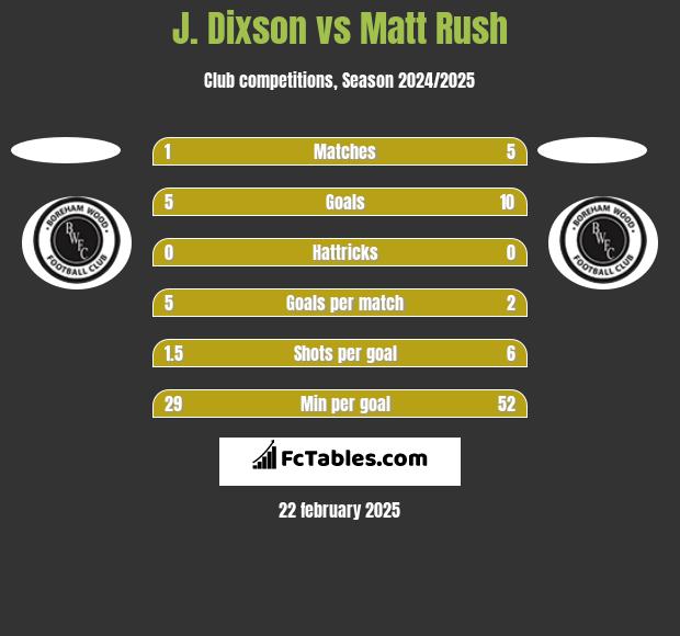 J. Dixson vs Matt Rush h2h player stats