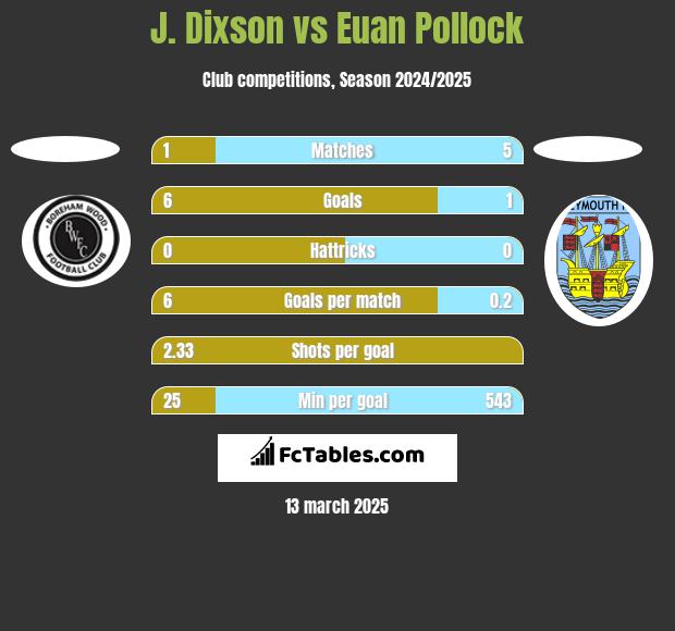 J. Dixson vs Euan Pollock h2h player stats