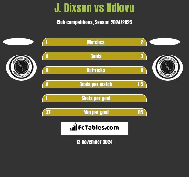 J. Dixson vs Ndlovu h2h player stats